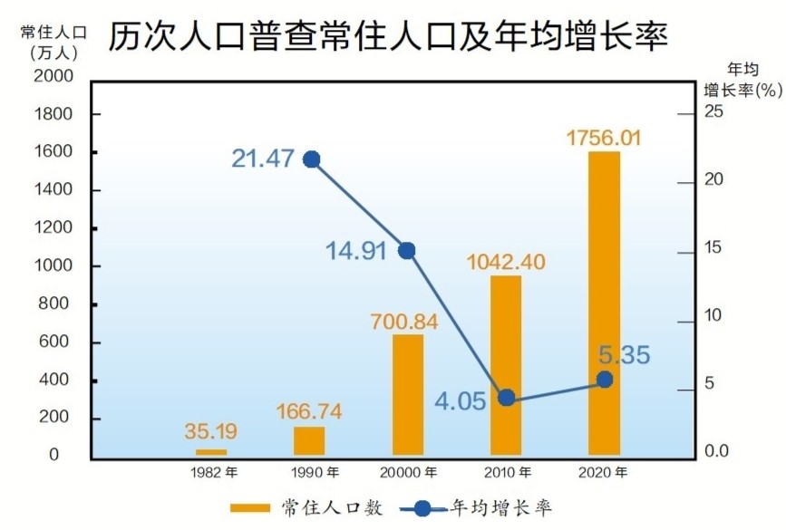 深圳市总人口有多少_广东常住人口数据:深圳人口大爆发,常住人口增加700多万