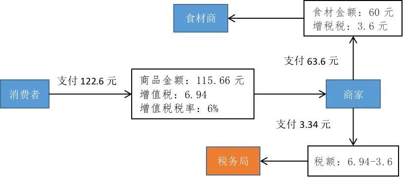 一文说透增值税,地产人不能不懂