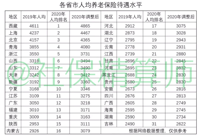 2021年人均养老金是多少_养老金2021年补发通知(2)