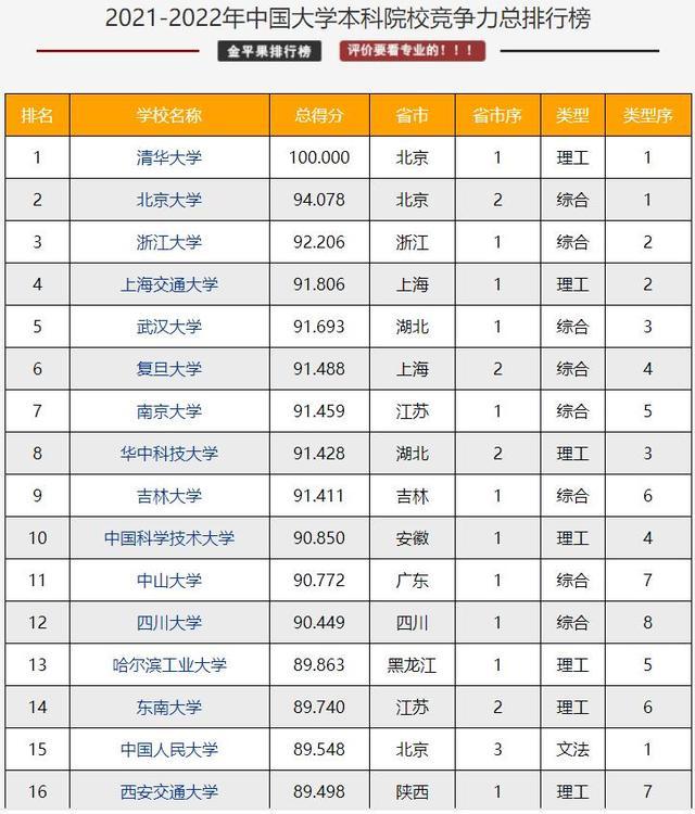 c9大學名次新調整復旦略有退步清華第一中科大排名全國第十