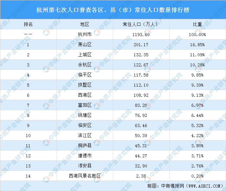 杭州人口数_杭州常住人口1193万,一个大问号拉直了