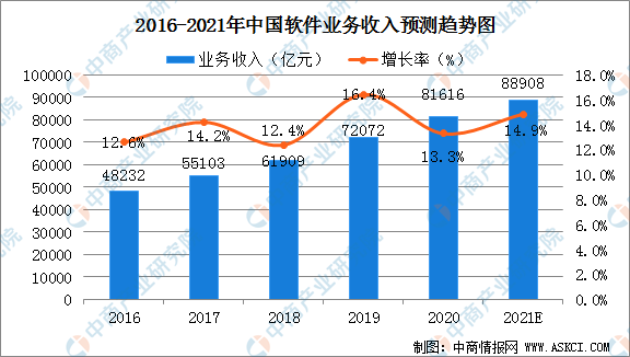 2021年中国软件行业市场规模及行业发展趋势分析图