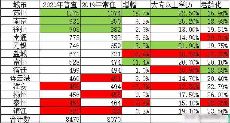 无锡市区人口_成都常住人口首次突破2000万大关超广深,郑州人口首次超武汉,城