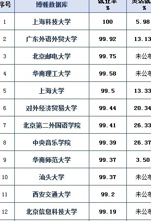 国内高校就业率排行榜：第一名的院校你知道是哪所吗？