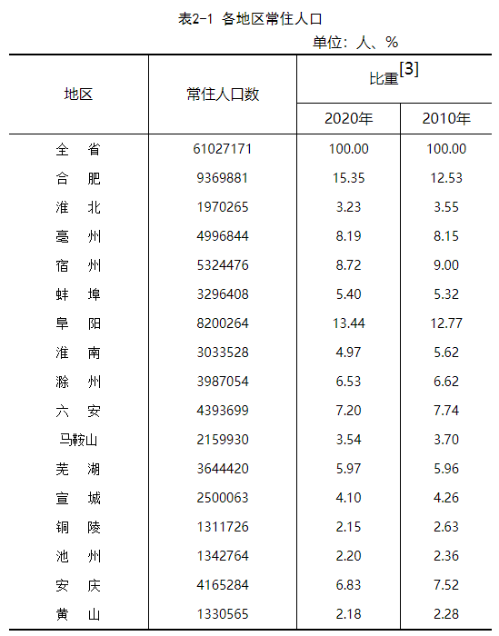 合肥市常住人口_合肥蜀山区常住人口突破百万增速居四城区首位