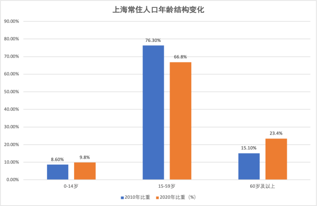 上海市的人口_京 城互鉴 宏观尺度上京沪双城的若干比较