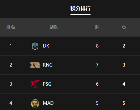 2021msi季中赛已经进入淘汰赛了,rng依然还是争冠大热门!