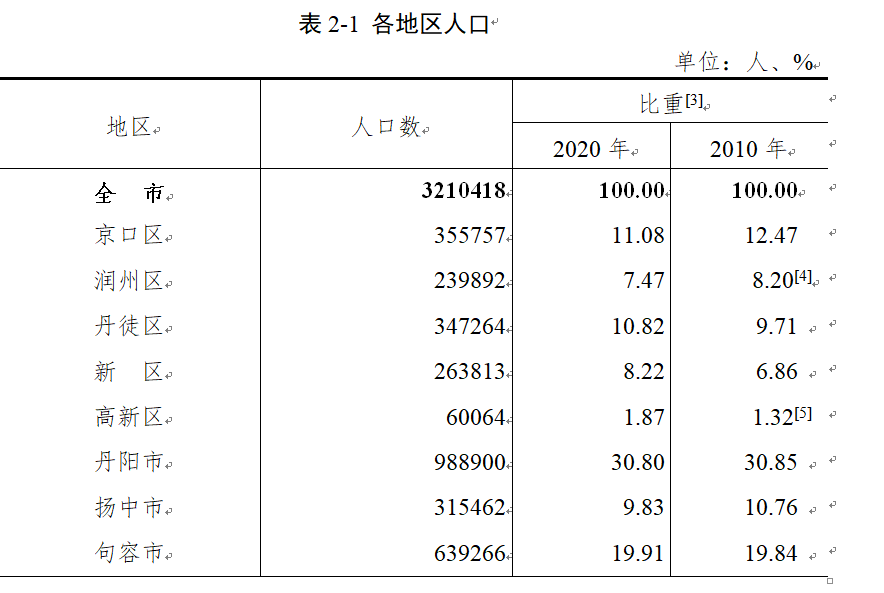 镇江人口_官宣!镇江人口普查结果来了