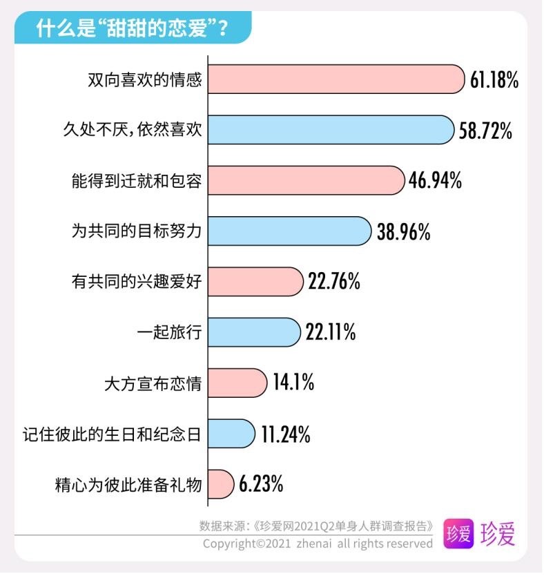520单身人群调查报告近半数人单身时长超3年