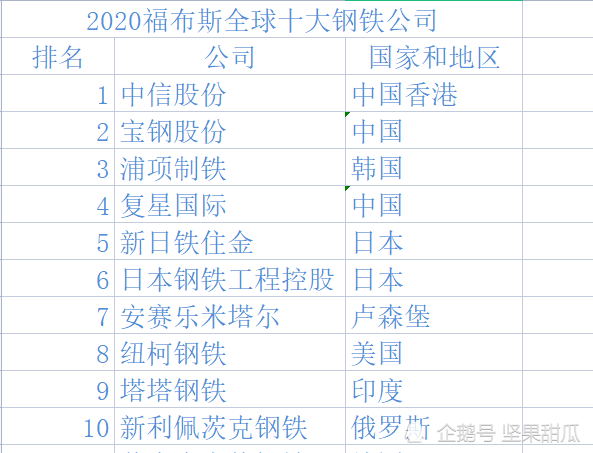 钢铁行业排行_世界十大钢铁企业排名,日、韩各1家上榜,中国钢厂占一半