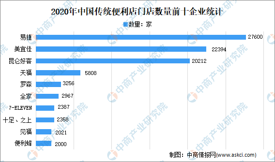 2021年中国便利店行业市场现状及市场规模预测分析