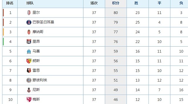 保级 法甲最后一轮神剧情：2队争冠，4队保级，巴黎输8场还有夺冠可能