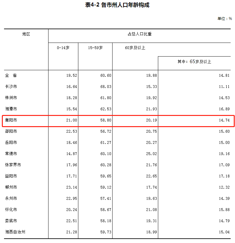 衡阳有多少人口_衡阳12区县人口一览:衡阳县88.84万,珠晖区33.73万