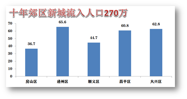 北京人口数_一线城市排名:上海城市排名全国第一!成都人口数量直追北京!