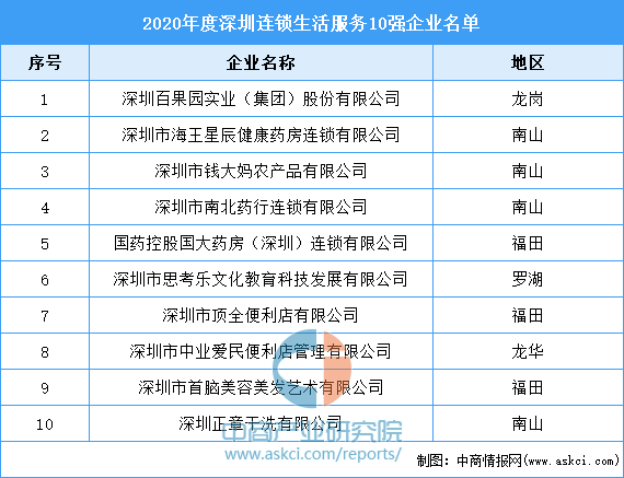 深圳企业排行榜_2020年度深圳连锁生活服务10强企业排行榜(附全榜单)