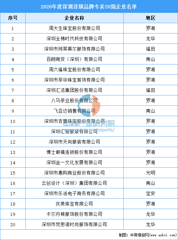 连锁品牌排行榜_2020年度深圳市连锁品牌专卖20强企业排行榜(附全榜单)