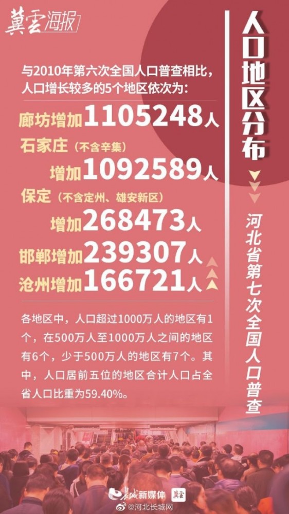 石家庄人口超千万河北省第七次人口普查主要数据公布