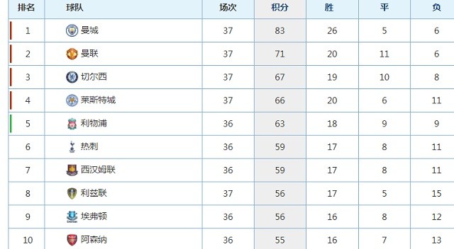英超 英超欧冠资格分析：3队继续争四大战，一情况第4名也无法踢欧冠