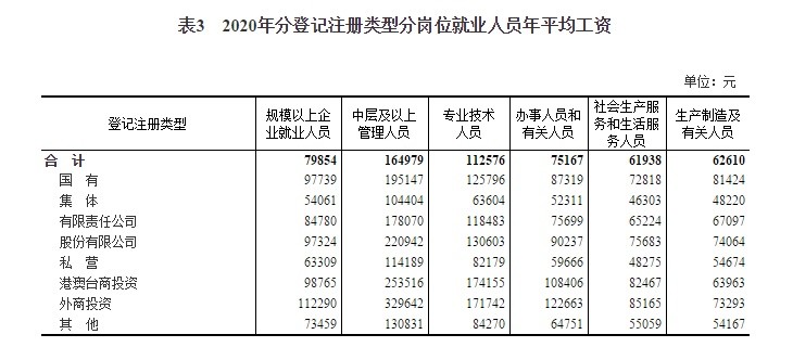 國家統計局2020各行業平均工資出爐