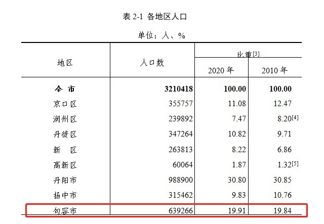 句容人口_人普数据公布:句容常住人口63.9万;南京被合肥反超,距千万级人口..