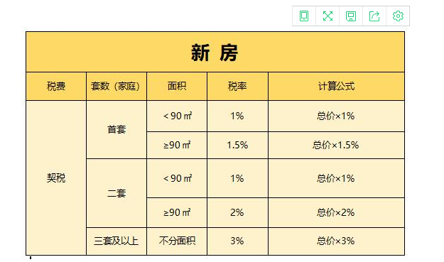 新房50萬交多少稅費?買房交稅要注意哪些?