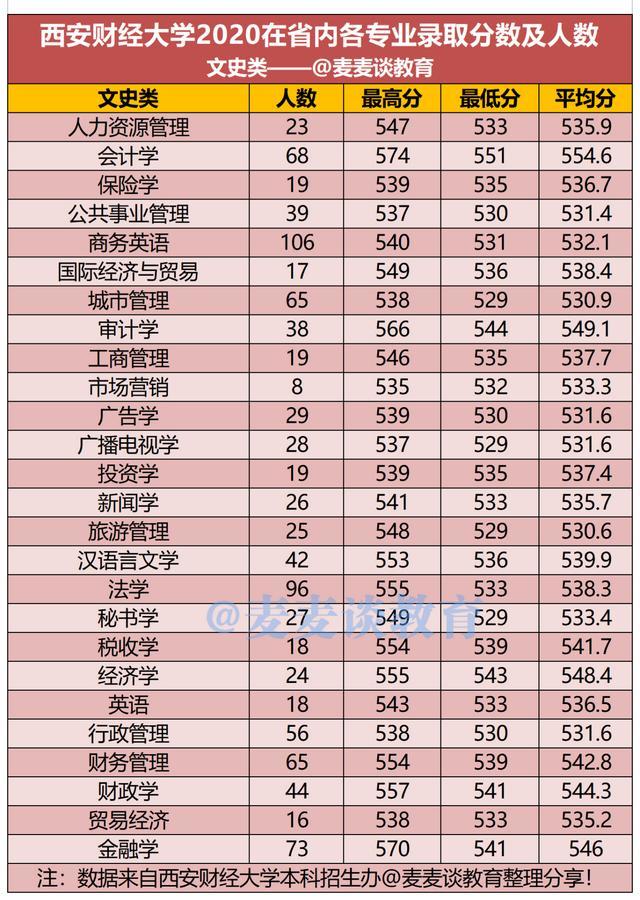 西安财经大学2020年在各招生省市录取分数线及人数汇总含艺术类