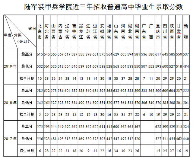 5,陆军炮兵防空兵学院2017-2018年在各地录取分数线