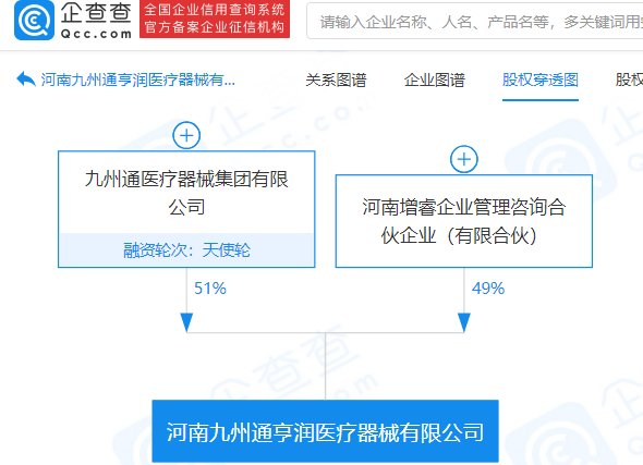 企查查app显示,5月18日,河南九州通亨润医疗器械有限公司成立,法定