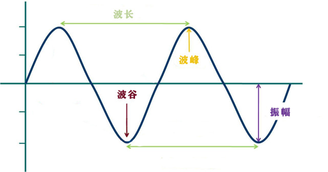 不論是橫波還是縱波,都有幾個基本屬性,那就是波長,頻率和週期.