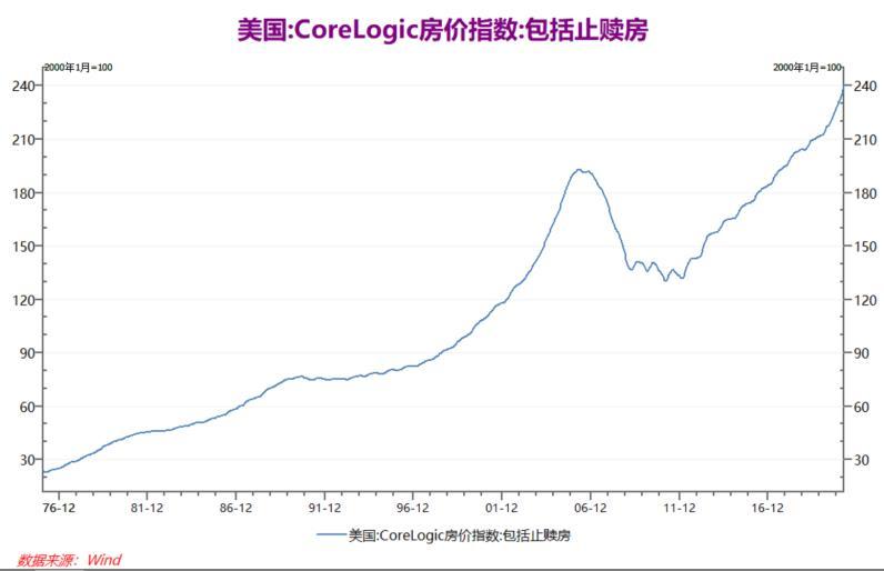 美国房价再次飙升,加州同比飙升34%