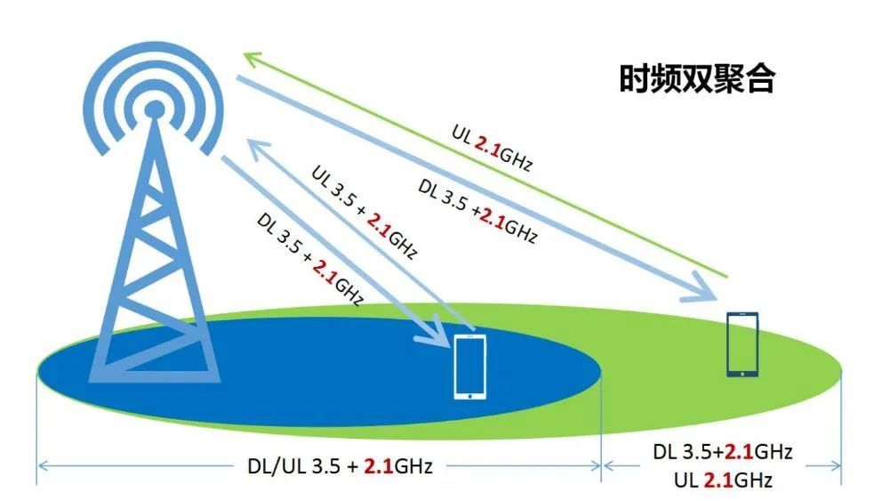 頻譜資源是移動通信產業發展的核心資源,在基站建設時,使用的頻段越高