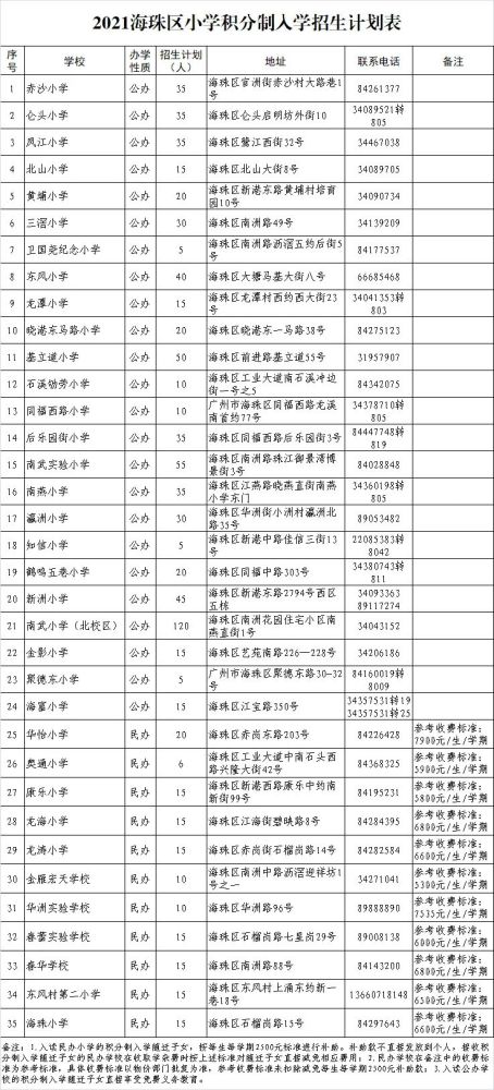 2021年海珠区(小学 初中)积分制入学招生计划出炉了!