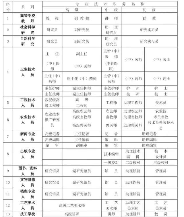 落戶上海中級職稱怎麼選是不是所有中級職稱都可以落戶