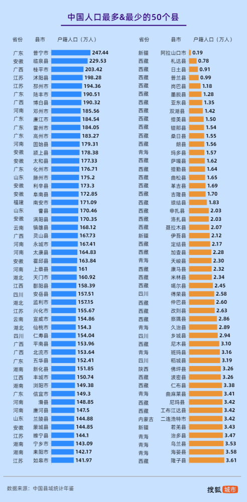 人口最多的10個縣市分別是廣東普寧市,安徽臨泉縣,廣西桂平市,江蘇