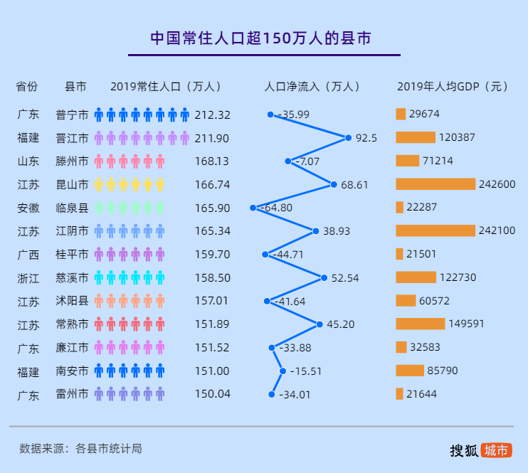 中国最大县城人口最多_中国城市人口大数据:91市超500万人山东数量最多