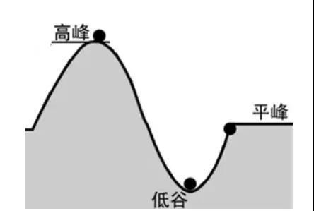 贵港峰谷分时电价方案来了!来看看什么时候用电最省钱