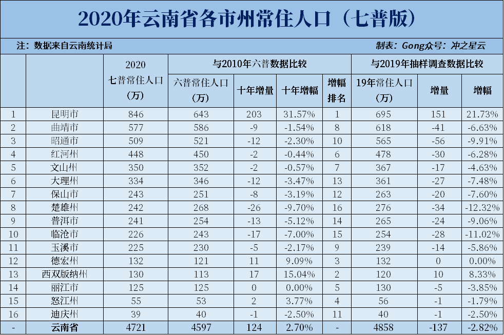 大理人均gdp_云南“工资最低”的城市,GDP直追大理,平均工资却只有1300