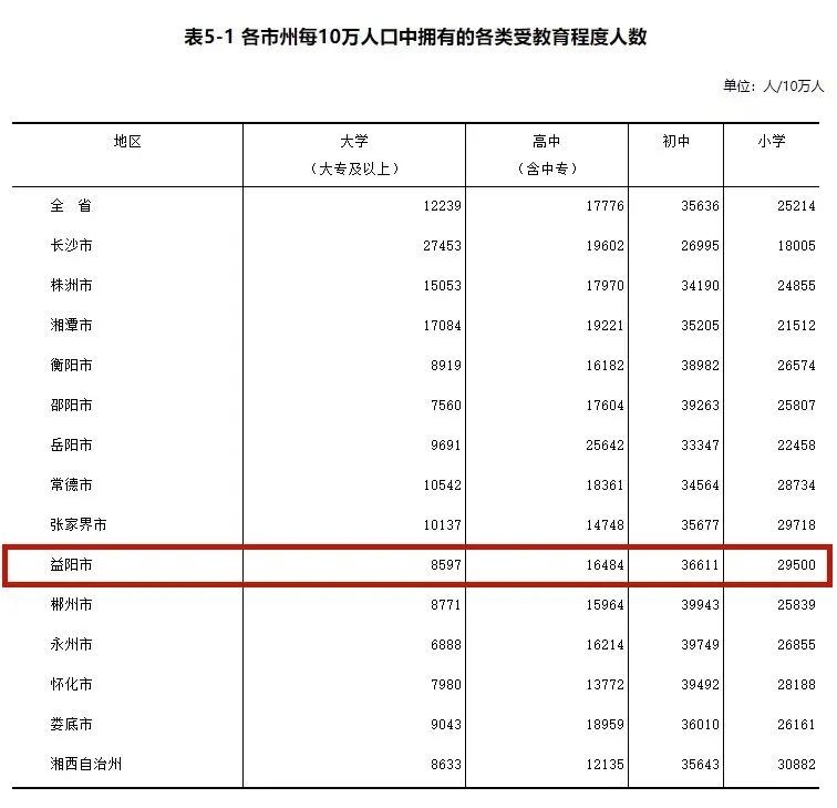 益阳市常住人口3851564人!