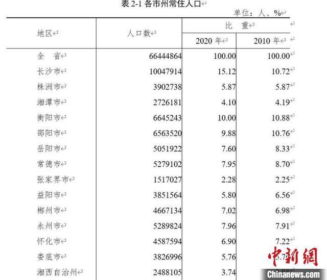 长沙常住人口_长沙常住人口首次破千万湖南“七人普”数据呈现“新”“准”