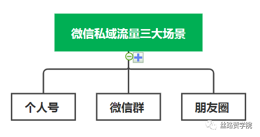 企業微信連接微信全面升級,為企業提供了三大場景的的私域流量運營