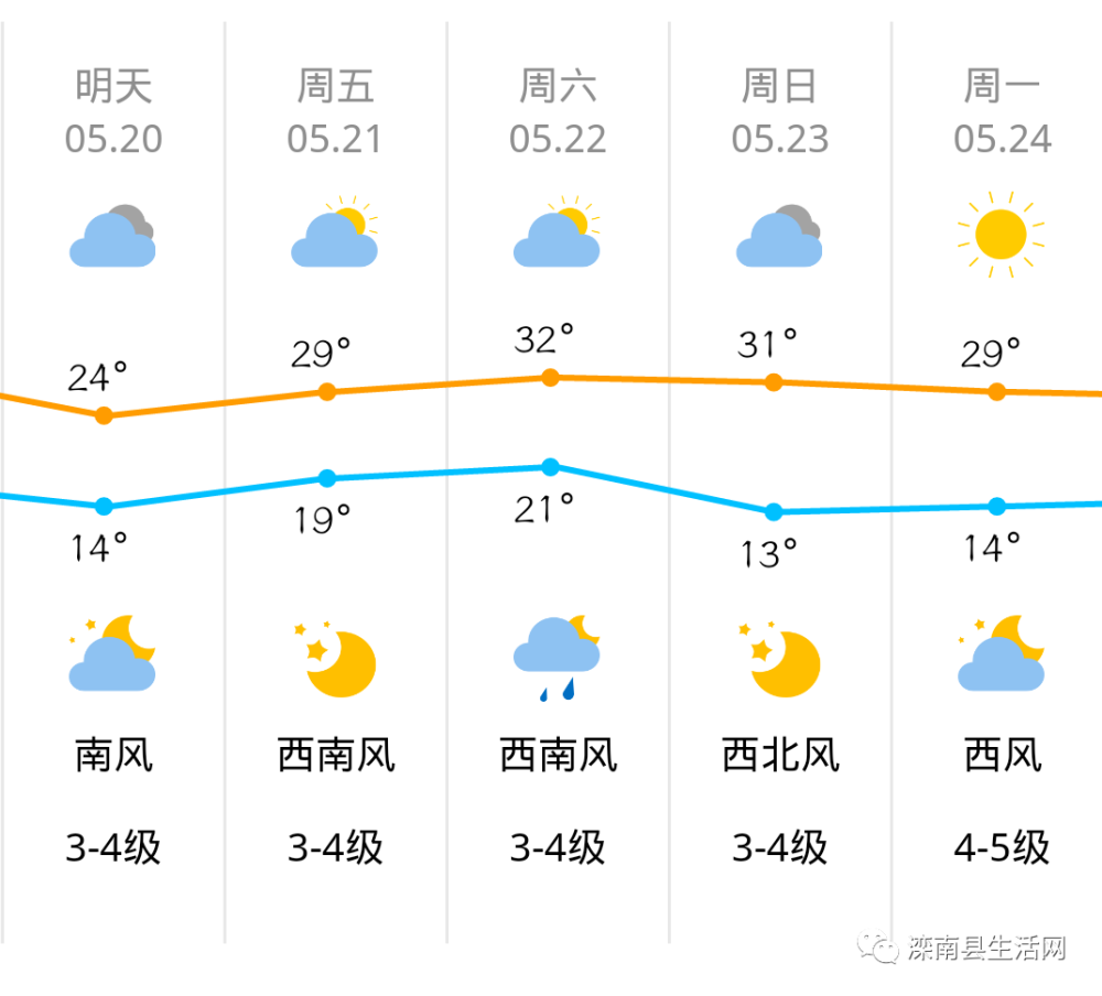 滦南5月20日限行通知和天气提醒