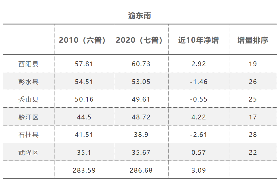 重庆主城区人口_重庆主城9区人口已超千万渝北人口突破了200万!