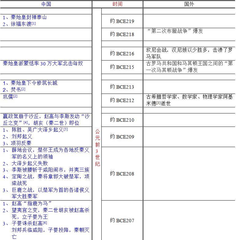 中外历史对照年表 秦朝 约公元前2年 约公元前0年 腾讯新闻