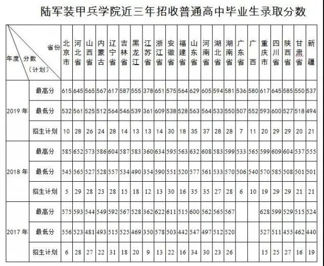 4,陆军装甲兵学院3,陆军步兵学院2,陆军工程大学1,国防科技大学各院校