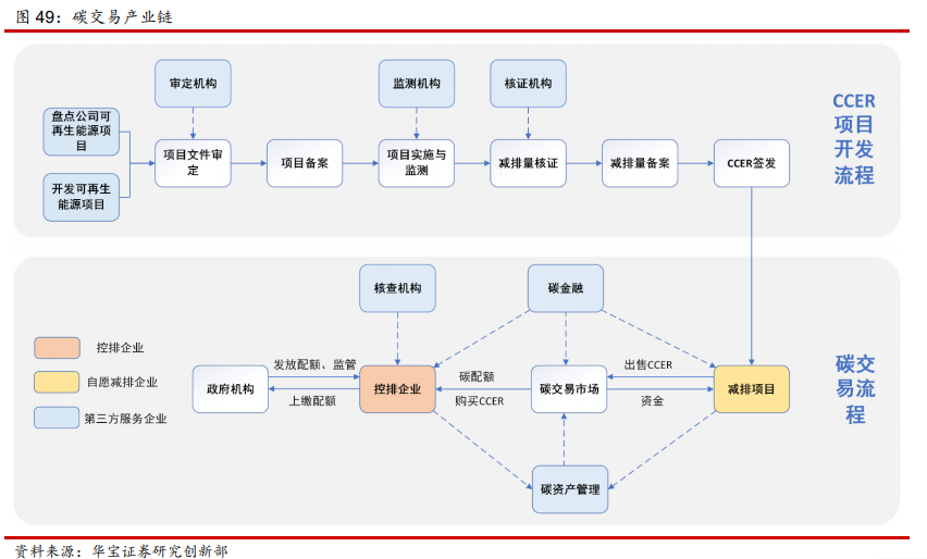 碳排放权交易对股市有什么影响华宝证券指出,全国性碳排放交易市场