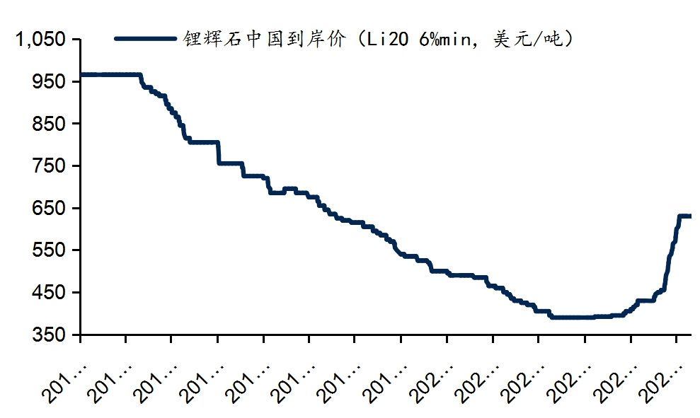 同时,中国进口锂辉石现货价格也快速启动,此前最低曾跌至 390 美 金