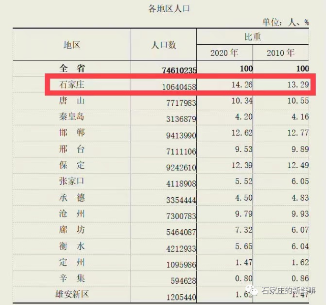 河北省人口有多少_河北省各市 区县的人口多少