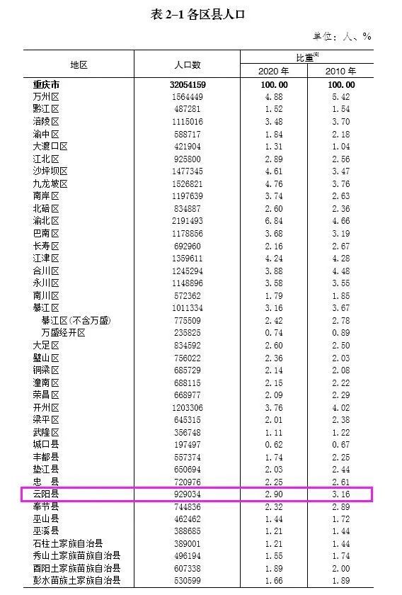 最新数据云阳常住人口929034人男性多于女性