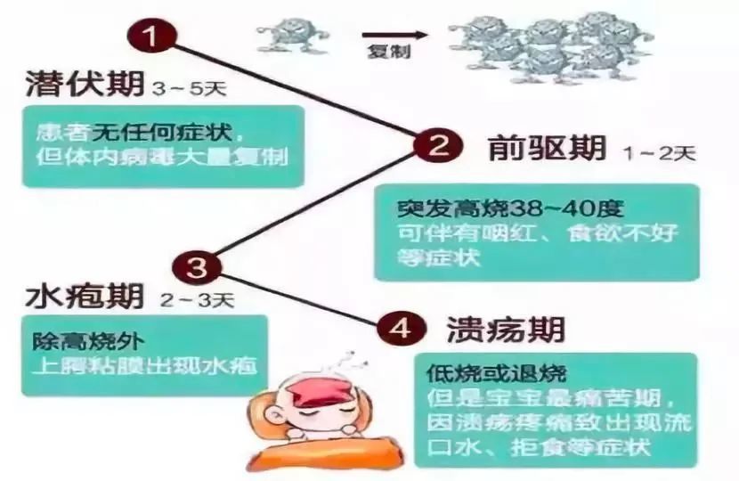 夏季皰疹性咽峽炎高發,如何防治?看這裡!家長再忙,也得看看!