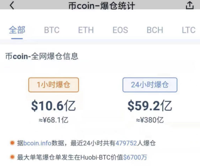 一切加密貨幣都在暴跌24小時內近48萬人爆倉金額達380億